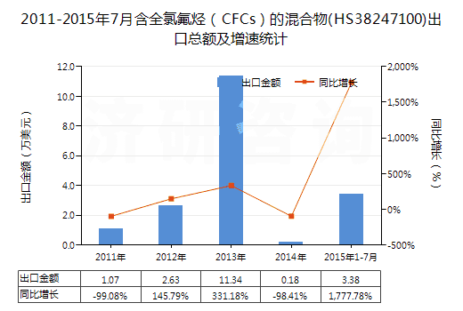2011-2015年7月含全氯氟烴（CFCs）的混合物(HS38247100)出口總額及增速統(tǒng)計(jì)